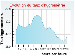 Evolution du taux d'hygrom�trie de la ville Valence-d'Albigeois
